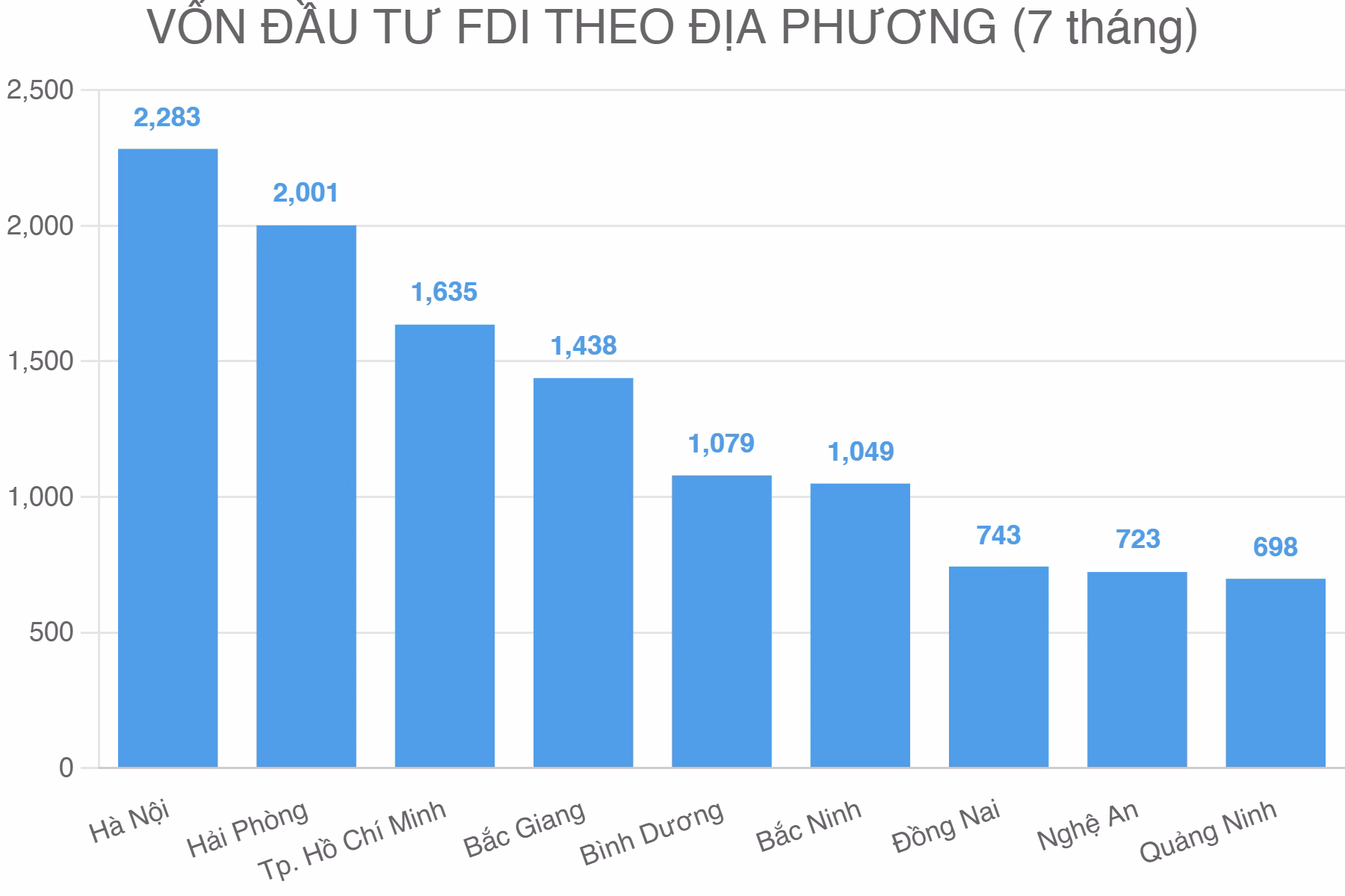 VỐN ĐẦU TƯ FDI THEO ĐỊA PHƯƠNG (7 tháng)