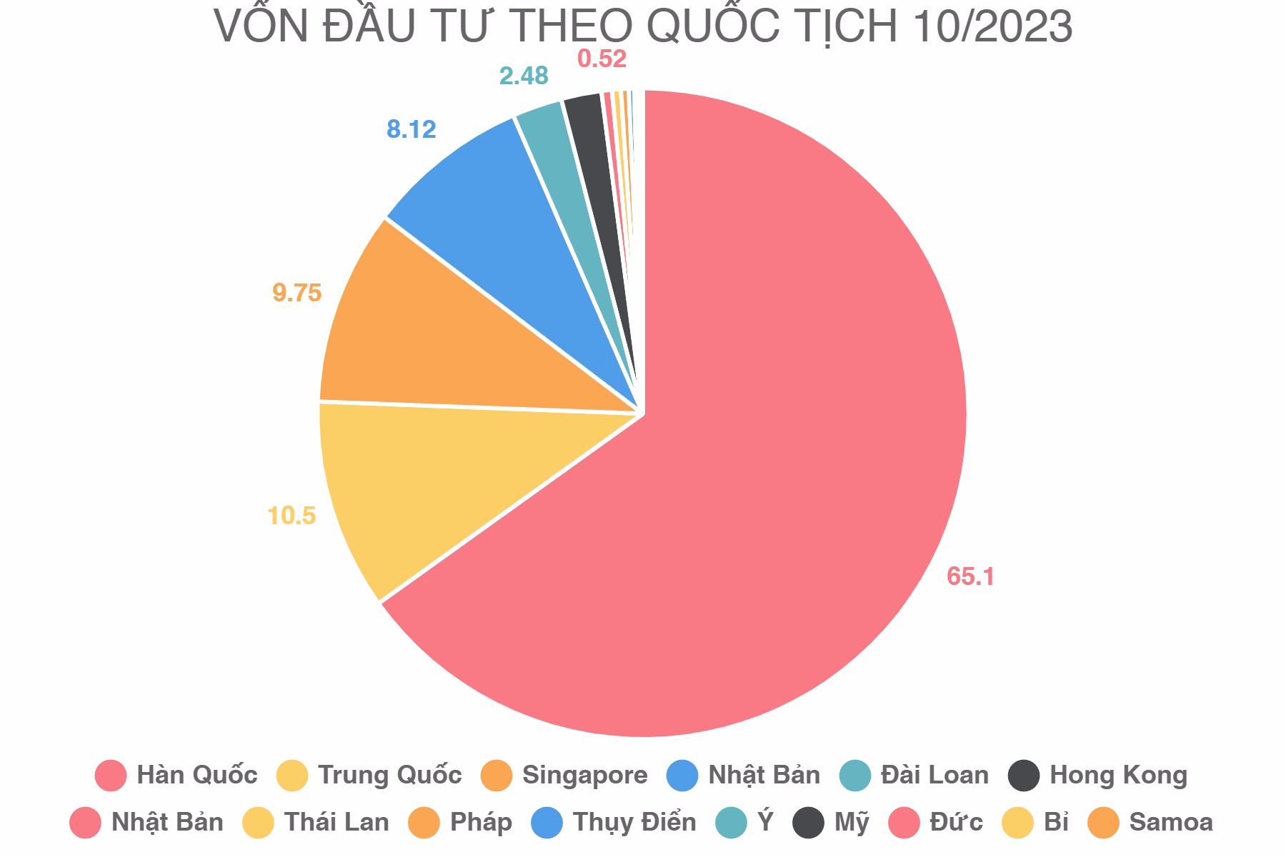 VỐN ĐẦU TƯ THEO QUỐC TỊCH 10/2023