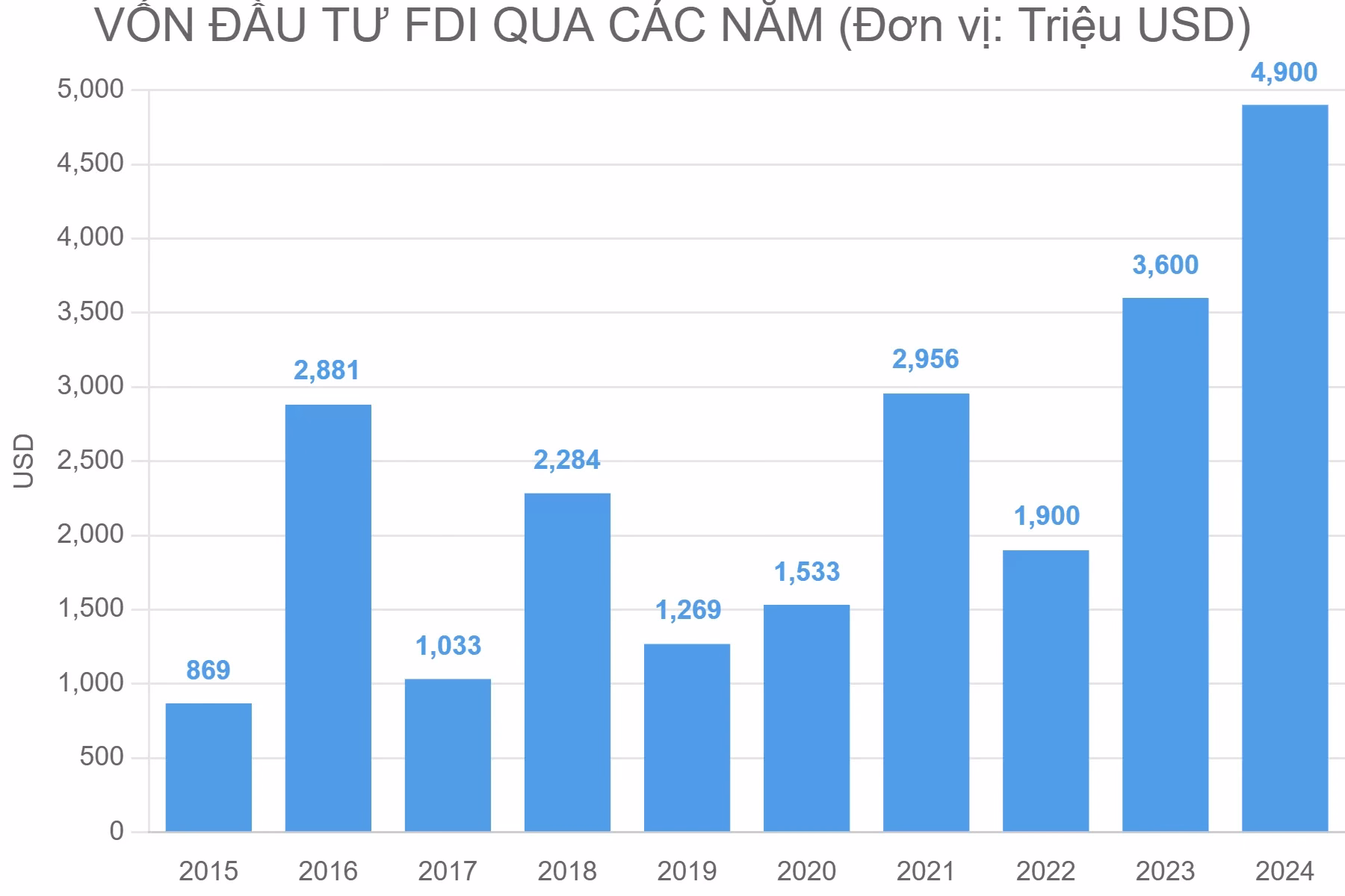 VỐN ĐẦU TƯ FDI QUA CÁC NĂM (Đơn vị: Triệu USD)