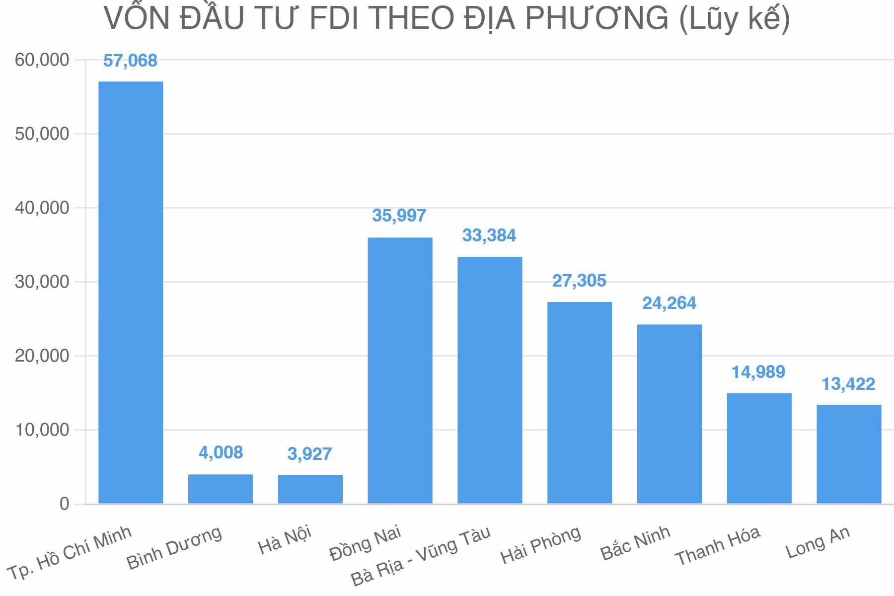 VỐN ĐẦU TƯ FDI THEO ĐỊA PHƯƠNG (Lũy kế)