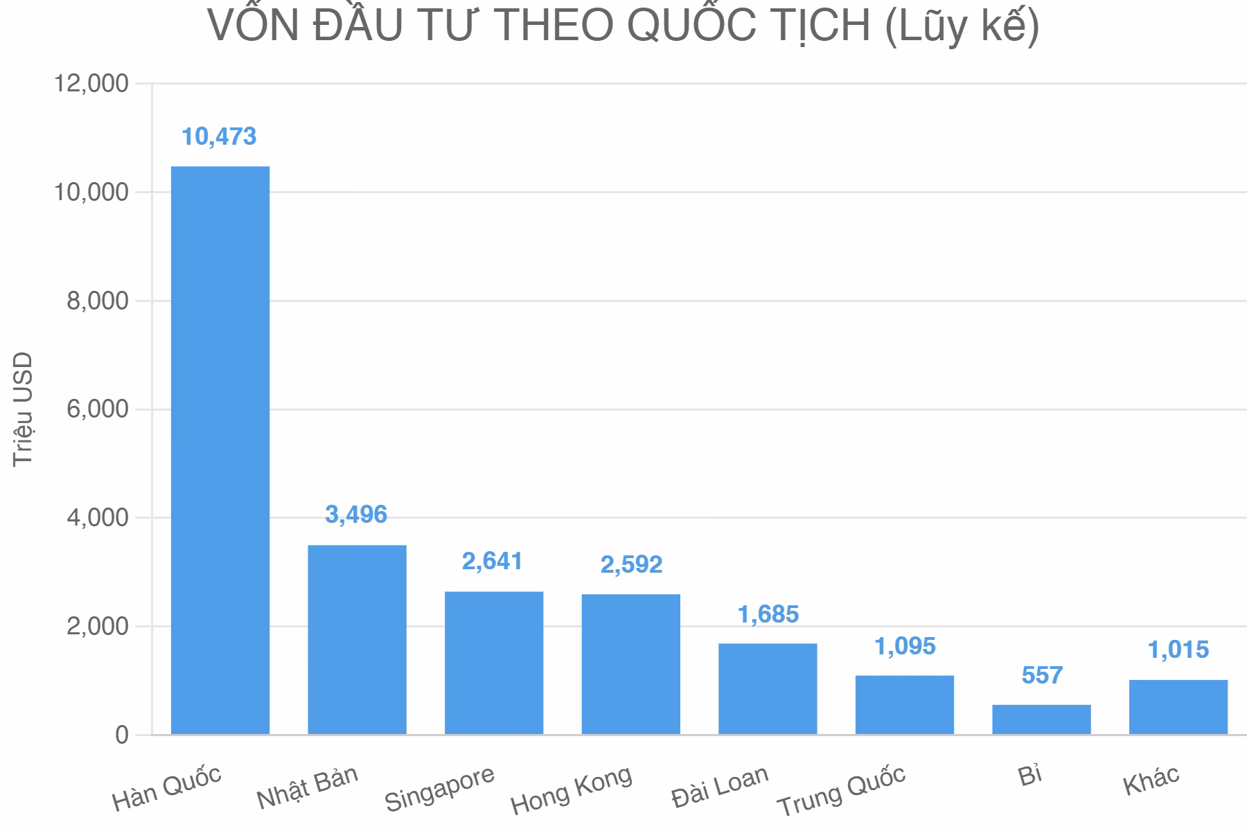 VỐN ĐẦU TƯ THEO QUỐC TỊCH (Lũy kế)